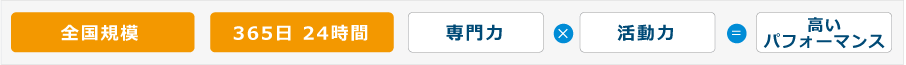 全国規模　365日 24時間　専門力×活動力＝高いパフォーマンス